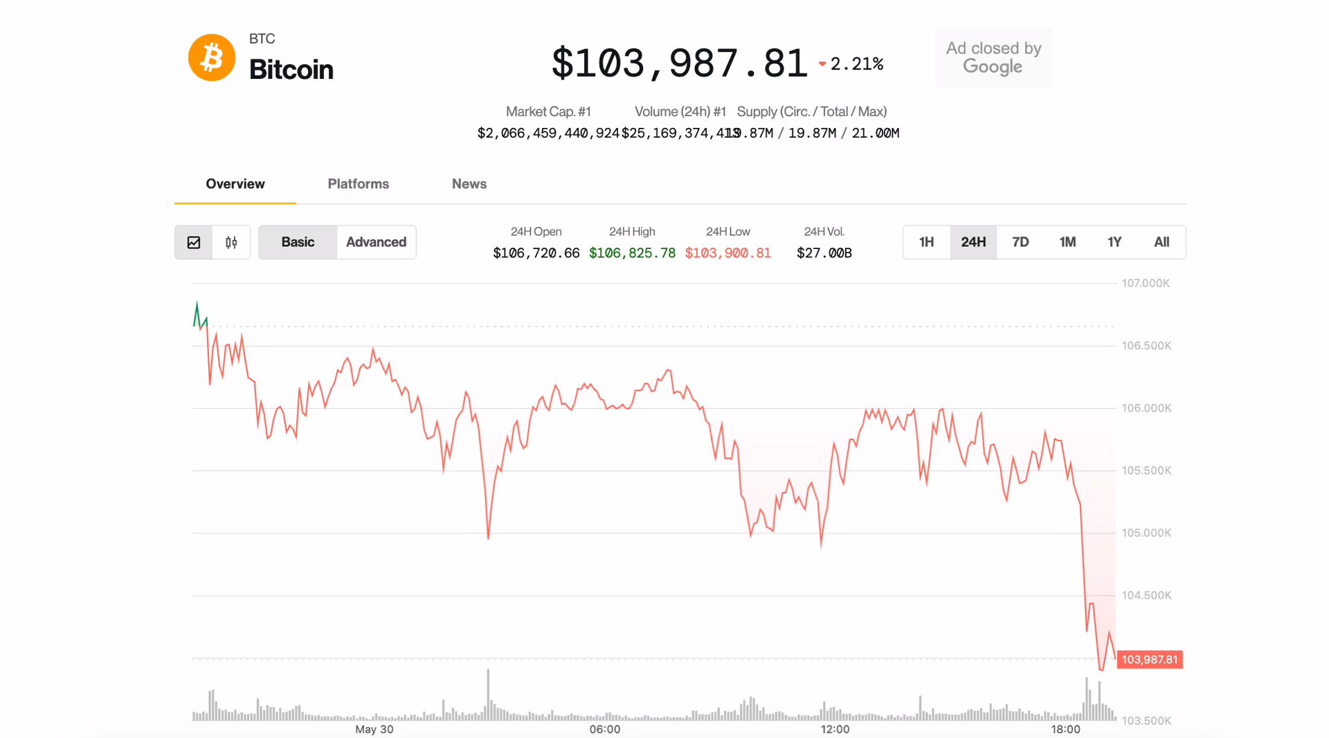 Bitcoin Slips Below $104K, Cryptos Slide as U.S.-China Tariff Tensions Flare Up.