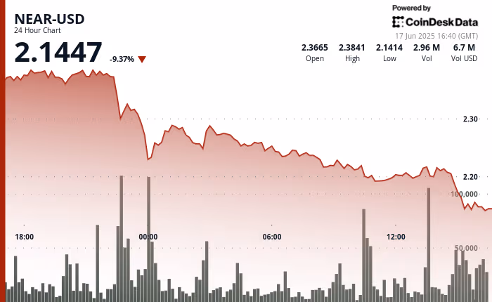 NEAR Plunges 8% as Middle East Tensions Rattle Crypto Markets.